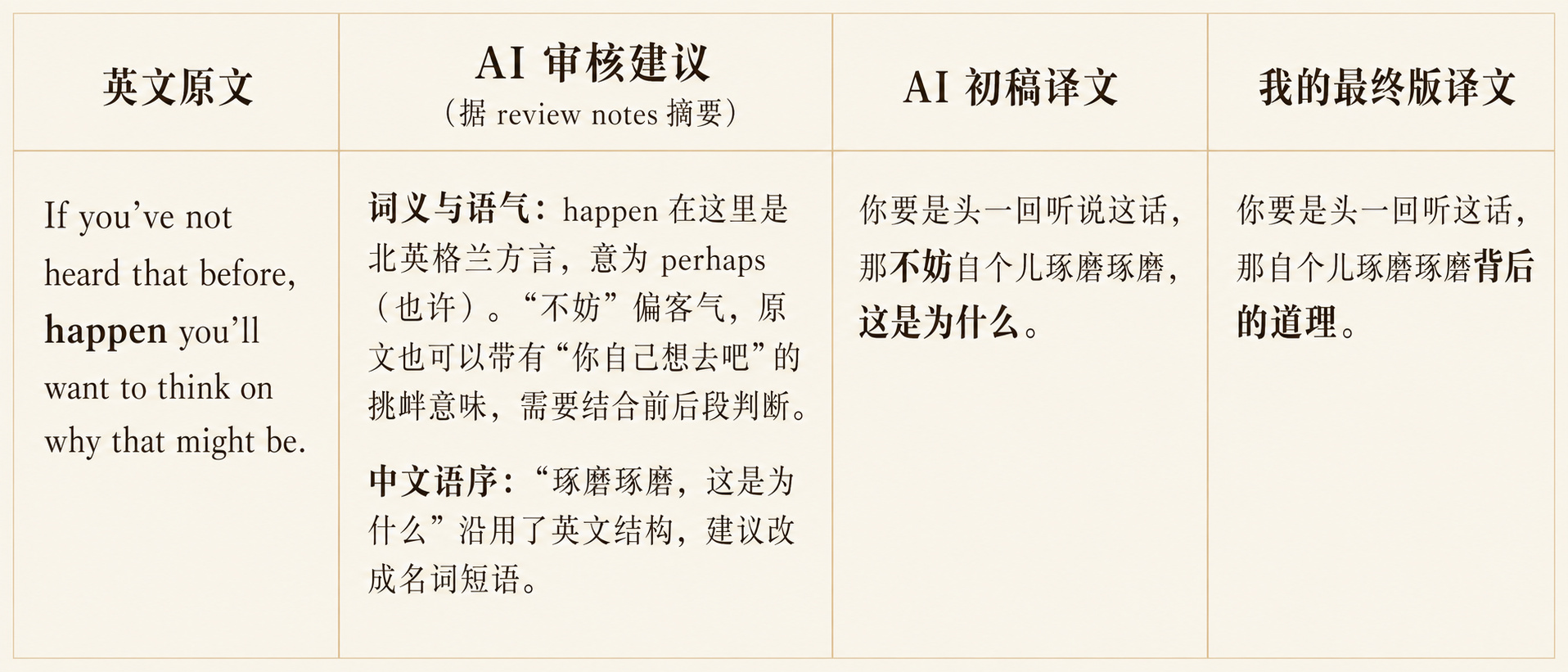 一句话的 AI 初稿、早期审核建议与我的定稿译文