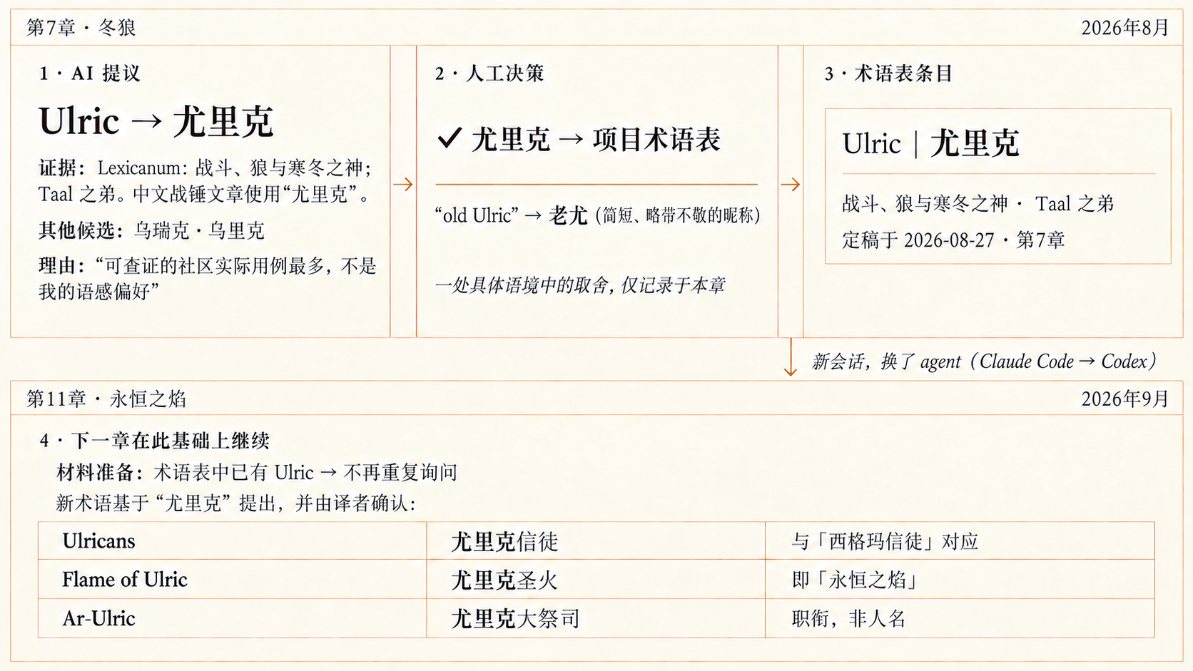 一个确认过的译名，在后续章节和新会话中继续使用